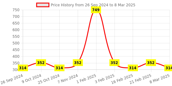 myntra.com Dynamocks Pack Of 3 Patterned Anti-Microbial Ankle-Length Socks dynamocks Price History Graph from 26 Sep 2024 to 8 Mar 2025