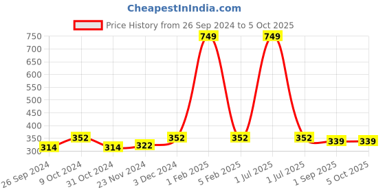 myntra.com Dynamocks Pack Of 3 Patterned Anti-Microbial C-Cut Ankle-Length Socks dynamocks Price History Graph from 26 Sep 2024 to 4 Oct 2025