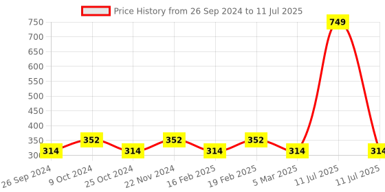 myntra.com Dynamocks Pack Of 3 Patterned Anti-Microbial Cotton Ankle-Length Socks dynamocks Price History Graph from 26 Sep 2024 to 11 Jul 2025