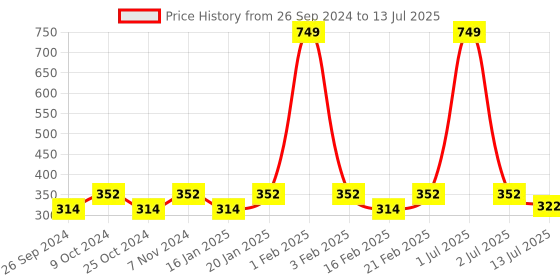 myntra.com Dynamocks Pack Of 3 Patterned Anti-Microbial Shoe Liner dynamocks Price History Graph from 26 Sep 2024 to 13 Jul 2025