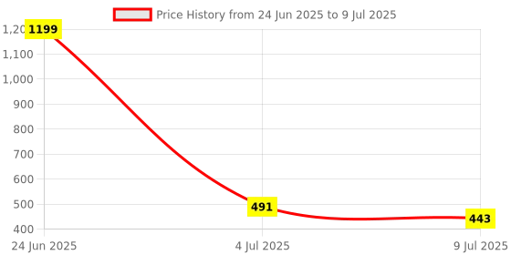 myntra.com Dynamocks Pack Of 3 Patterned Calf-Length Socks dynamocks Price History Graph from 24 Jun 2025 to 9 Jul 2025