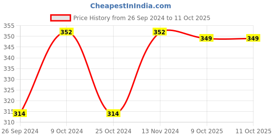 myntra.com Dynamocks Pack Of 3 Patterned Odour-Free Shoe-Liners dynamocks Price History Graph from 26 Sep 2024 to 11 Oct 2025