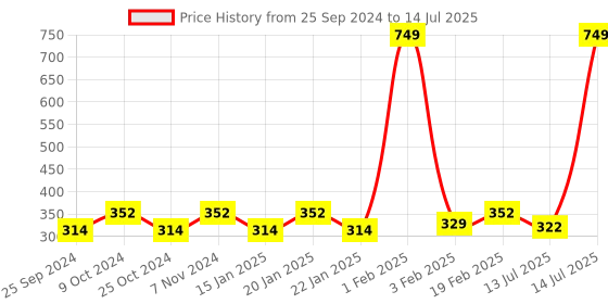 myntra.com Dynamocks Pack Of 3 Patterned Shoe Liner Socks dynamocks Price History Graph from 25 Sep 2024 to 14 Jul 2025