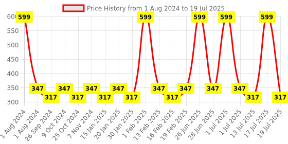 myntra.com Dynamocks Pack Of 3 Patterned Shoe Liners dynamocks Price History Graph from 1 Aug 2024 to 17 Jul 2025