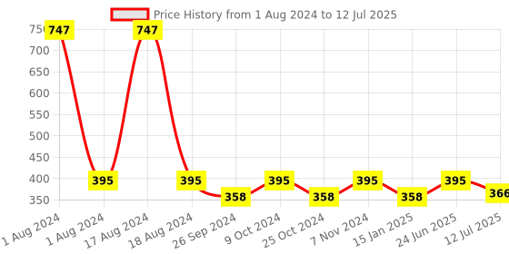 myntra.com Dynamocks Pack of 3 Patterned Shoe Liners dynamocks Price History Graph from 1 Aug 2024 to 12 Jul 2025