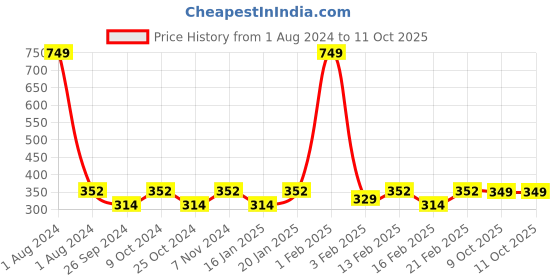 myntra.com Dynamocks Pack Of 3 Patterned Shoe Liners Socks dynamocks Price History Graph from 1 Aug 2024 to 9 Oct 2025