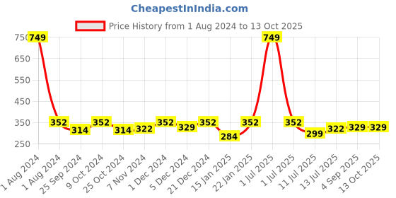 myntra.com Dynamocks Pack Of 3 Premium Combed Cotton Shoe Liners dynamocks Price History Graph from 1 Aug 2024 to 13 Oct 2025