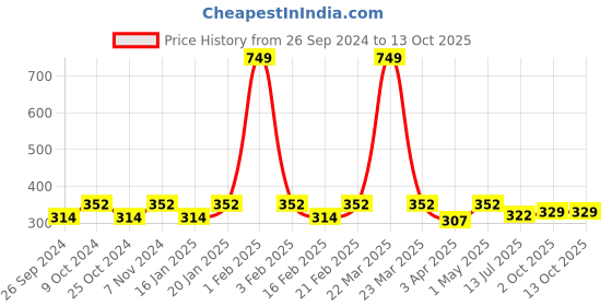myntra.com Dynamocks Pack of 3 Printed Ankle length Comfort Band Socks dynamocks Price History Graph from 26 Sep 2024 to 12 Oct 2025