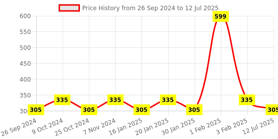 myntra.com Dynamocks Pack Of 3 Printed Shoe Liners dynamocks Price History Graph from 26 Sep 2024 to 12 Jul 2025