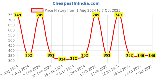 myntra.com Dynamocks Pack Of 3 Shoe Liner Socks dynamocks Price History Graph from 1 Aug 2024 to 6 Oct 2025