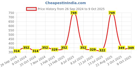 myntra.com Dynamocks Pack Of 3 Shoe Liner Socks dynamocks Price History Graph from 26 Sep 2024 to 8 Oct 2025