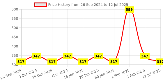 myntra.com Dynamocks Pack of 3 Shoe Liners dynamocks Price History Graph from 26 Sep 2024 to 12 Jul 2025