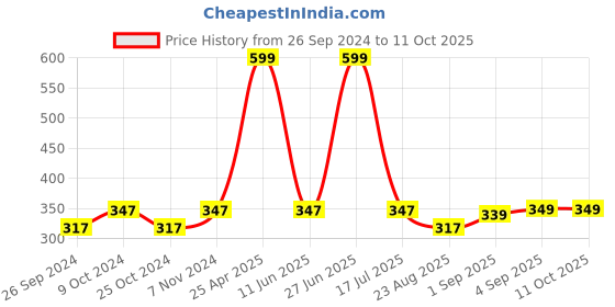 myntra.com Dynamocks Pack Of 3 Shoe Liners dynamocks Price History Graph from 26 Sep 2024 to 11 Oct 2025