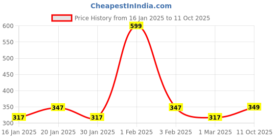 myntra.com Dynamocks Pack Of 3 Shoe Liners Socks dynamocks Price History Graph from 16 Jan 2025 to 11 Oct 2025