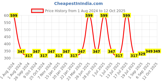 myntra.com Dynamocks Pack Of 3 Solid Shoe Liners dynamocks Price History Graph from 1 Aug 2024 to 11 Oct 2025