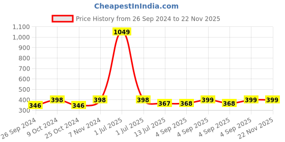 myntra.com Dynamocks Pack of 3 Striped Ankle-Length socks dynamocks Price History Graph from 26 Sep 2024 to 22 Nov 2025