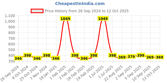 myntra.com Dynamocks Pack Of 3 Striped Ankle Length Socks dynamocks Price History Graph from 26 Sep 2024 to 11 Oct 2025