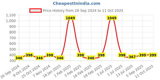 myntra.com Dynamocks Pack Of 3 Striped Ankle-Length Socks dynamocks Price History Graph from 26 Sep 2024 to 10 Oct 2025