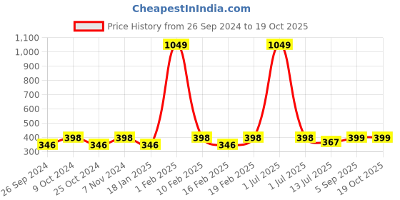 myntra.com Dynamocks Pack Of 3 Striped Ankle-Length Socks dynamocks Price History Graph from 26 Sep 2024 to 17 Oct 2025