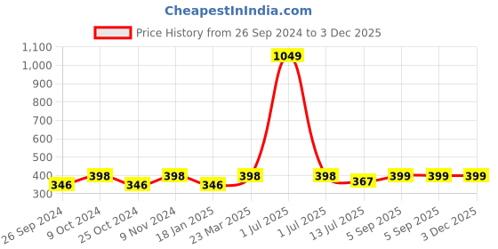 myntra.com Dynamocks Pack Of 3 Striped Ankle Length Socks dynamocks Price History Graph from 26 Sep 2024 to 2 Dec 2025