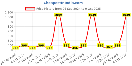 myntra.com Dynamocks Pack Of 3 Striped Ankle Length Socks dynamocks Price History Graph from 26 Sep 2024 to 9 Oct 2025