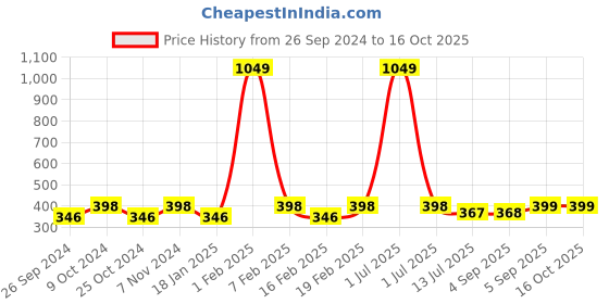 myntra.com Dynamocks Pack Of 3 Striped Ankle-Length Socks dynamocks Price History Graph from 26 Sep 2024 to 16 Oct 2025
