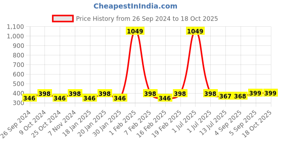 myntra.com Dynamocks Pack Of 3 Striped Ankle Length Socks dynamocks Price History Graph from 26 Sep 2024 to 18 Oct 2025