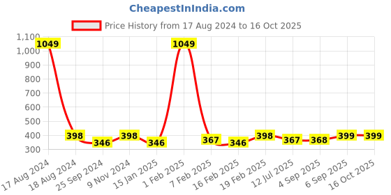 myntra.com Dynamocks Pack Of 3 Striped Ankle-Length Socks dynamocks Price History Graph from 17 Aug 2024 to 16 Oct 2025