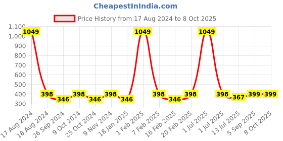 myntra.com Dynamocks Pack Of 3 Striped Anti-Microbial Ankle-Length Socks dynamocks Price History Graph from 17 Aug 2024 to 8 Oct 2025