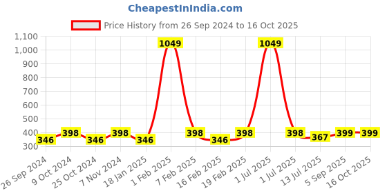 myntra.com Dynamocks Pack Of 3 Striped Anti-Microbial Ankle-Length Socks dynamocks Price History Graph from 26 Sep 2024 to 15 Oct 2025