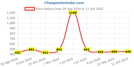myntra.com Dynamocks Pack Of 3 Striped Calf-Length Socks dynamocks Price History Graph from 26 Sep 2024 to 10 Oct 2025