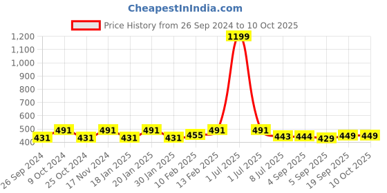 myntra.com Dynamocks Pack Of 3 Striped Calf Length Socks dynamocks Price History Graph from 26 Sep 2024 to 9 Oct 2025