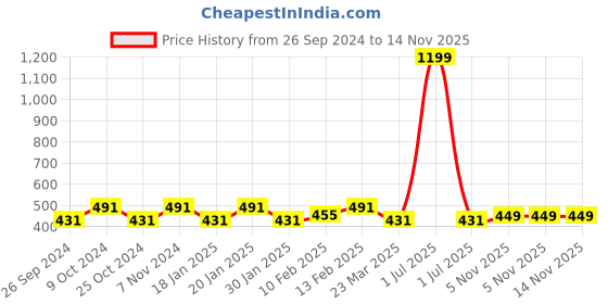 myntra.com Dynamocks Pack Of 3 Striped Calf Length Socks dynamocks Price History Graph from 26 Sep 2024 to 13 Nov 2025