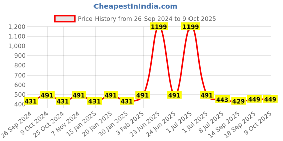 myntra.com Dynamocks Pack Of 3 Striped Calf-Length Socks dynamocks Price History Graph from 26 Sep 2024 to 9 Oct 2025