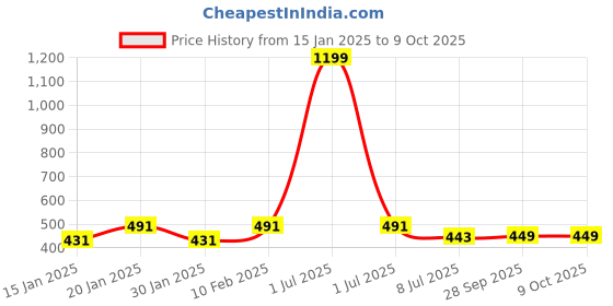 myntra.com Dynamocks Pack Of 3 Striped Calf-Length Socks dynamocks Price History Graph from 15 Jan 2025 to 8 Oct 2025