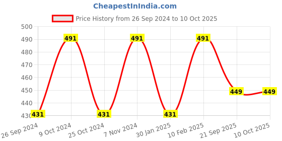 myntra.com Dynamocks Pack Of 3 Striped Calf-Length Socks dynamocks Price History Graph from 26 Sep 2024 to 10 Oct 2025
