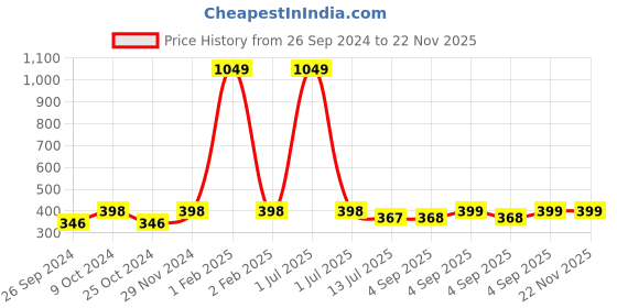 myntra.com Dynamocks Pack Of 3 Striped Cotton Ankle-Length Socks dynamocks Price History Graph from 26 Sep 2024 to 22 Nov 2025