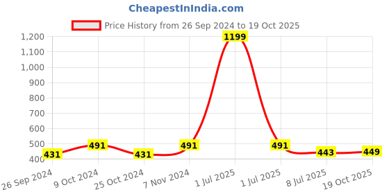 myntra.com Dynamocks Pack Of 3 Striped Cotton Calf Length Socks dynamocks Price History Graph from 26 Sep 2024 to 19 Oct 2025