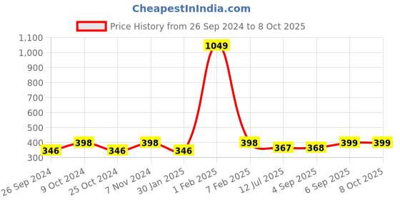 myntra.com Dynamocks Pack Of 3 Striped Patterned Ankle-Length Socks dynamocks Price History Graph from 26 Sep 2024 to 8 Oct 2025
