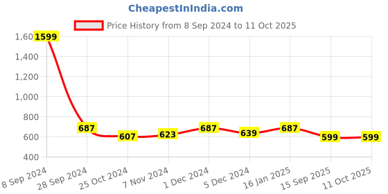 myntra.com Dynamocks Pack Of 4 Anti-Bacterial Crew-Length Socks dynamocks Price History Graph from 8 Sep 2024 to 11 Oct 2025