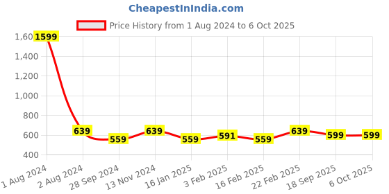 myntra.com Dynamocks Pack Of 4 Patterned Above Ankle-Length Socks dynamocks Price History Graph from 1 Aug 2024 to 5 Oct 2025