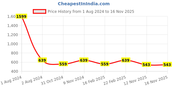myntra.com Dynamocks Pack Of 4 Patterned Above Ankle-Length Socks dynamocks Price History Graph from 1 Aug 2024 to 16 Nov 2025