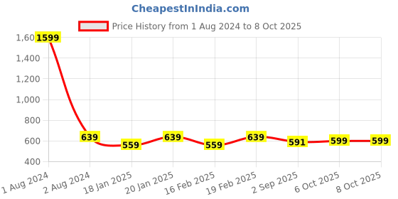 myntra.com Dynamocks Pack Of 4 Patterned Above Ankle-Length Socks dynamocks Price History Graph from 1 Aug 2024 to 7 Oct 2025