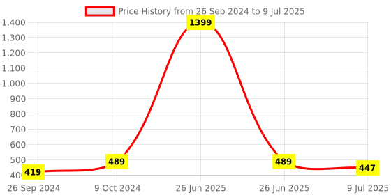 myntra.com Dynamocks Pack Of 4 Patterned Ankle-Length Socks dynamocks Price History Graph from 26 Sep 2024 to 9 Jul 2025