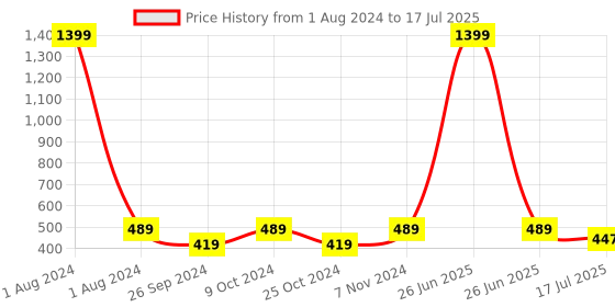 myntra.com Dynamocks Pack Of 4 Patterned Ankle-Length Socks dynamocks Price History Graph from 1 Aug 2024 to 17 Jul 2025
