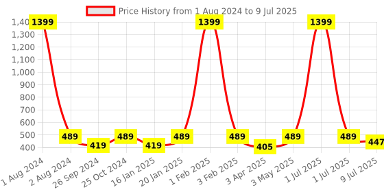 myntra.com Dynamocks Pack Of 4 Patterned Ankle Length Socks dynamocks Price History Graph from 1 Aug 2024 to 9 Jul 2025