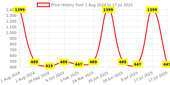 myntra.com Dynamocks Pack Of 4 Patterned Ankle-Length Socks dynamocks Price History Graph from 1 Aug 2024 to 9 Jul 2025