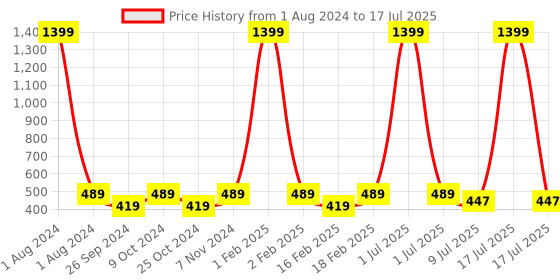 myntra.com Dynamocks Pack Of 4 Patterned Ankle-Length Socks dynamocks Price History Graph from 1 Aug 2024 to 9 Jul 2025