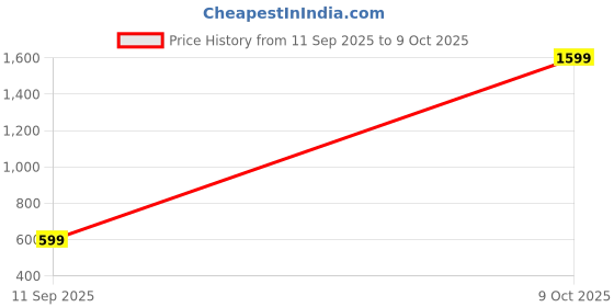 myntra.com Dynamocks Pack Of 4 Patterned Breathable Calf-Length Socks dynamocks Price History Graph from 11 Sep 2025 to 9 Oct 2025