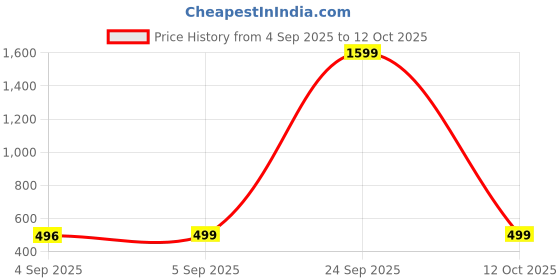 myntra.com Dynamocks Pack Of 4 Striped Calf-Length Socks dynamocks Price History Graph from 4 Sep 2025 to 12 Oct 2025